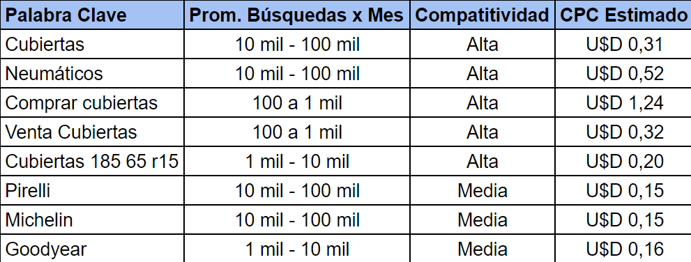 Info Planificador de Palabras Claves