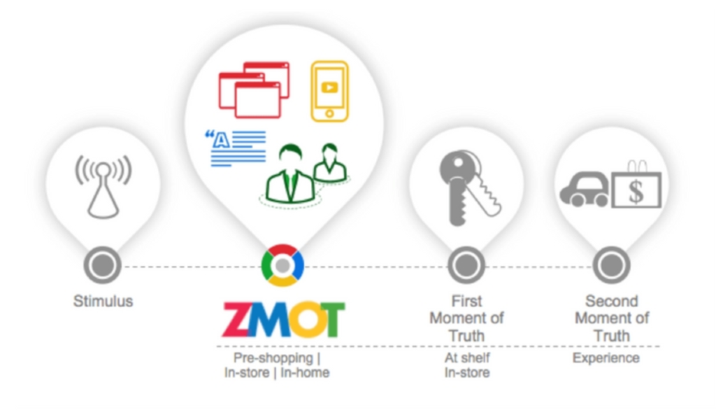 Google ZMOT